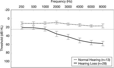 Cortical Neuroplasticity and Cognitive Function in Early-Stage, Mild-Moderate Hearing Loss: Evidence of Neurocognitive Benefit From Hearing Aid Use